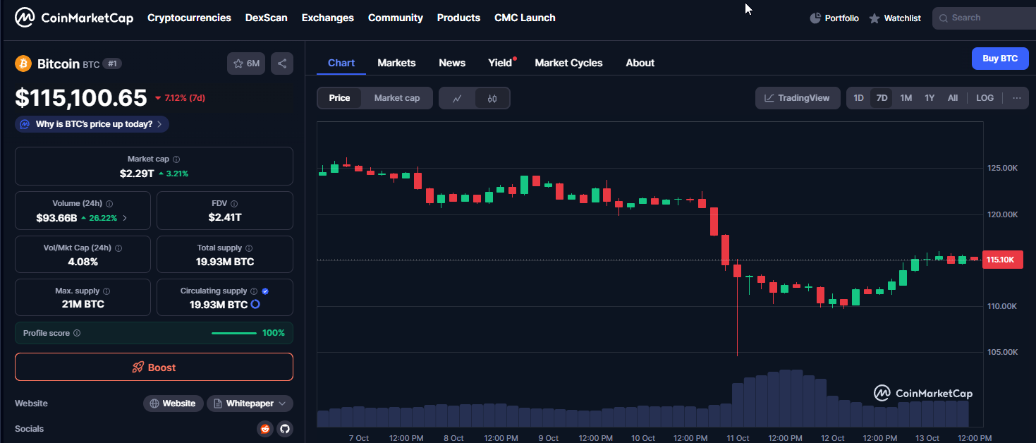 نمودار قیمت بیت‌کوین از ۱۲۵ هزار به ۱۱۵ هزار دلار