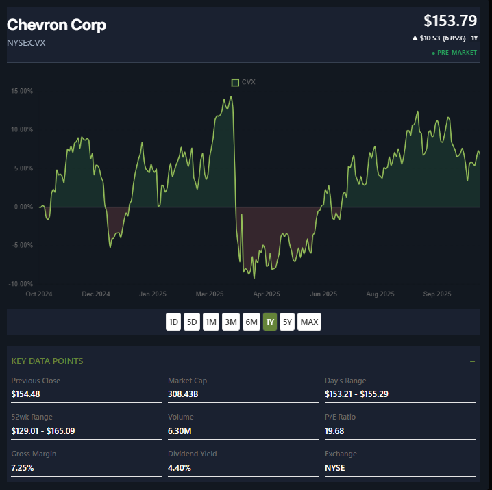 Chevron Corp stock performance