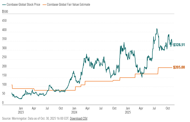 Coinbase Global stock price chart versus fair value estimate
