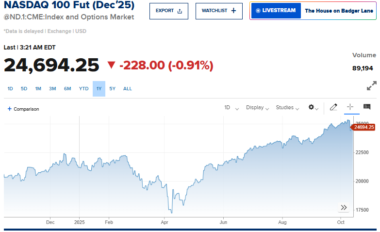 Nasdaq 100 Futures trading activity