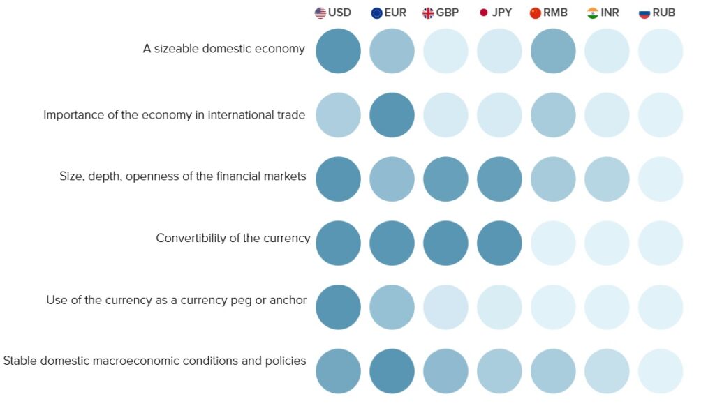 parameters to become the world global reserve currency