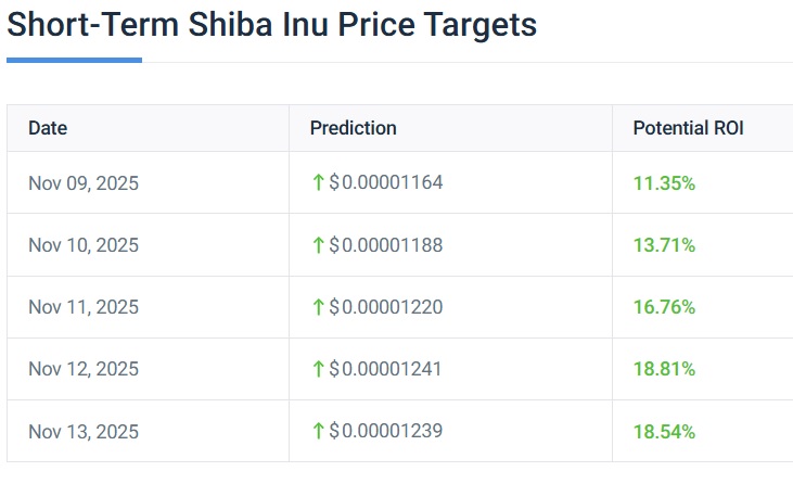 Shiba Inu SHIB 30 days price prediction