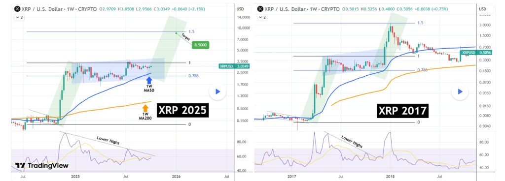 xrp 2017 vs 2025 chart comparison price rise