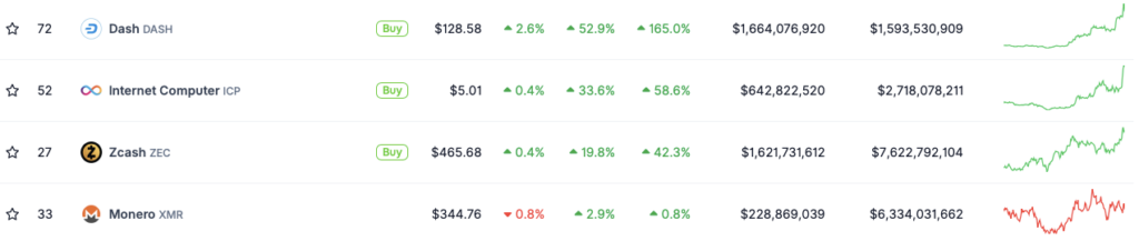 Privacy-focused cryptocurrencies