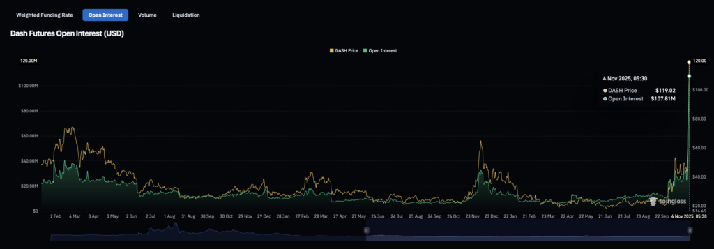 DASH open interest