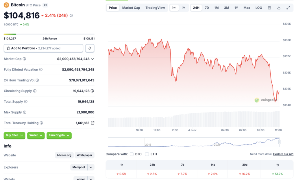 Bitcoin crypto price chart