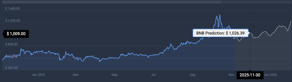 BNB price prediction