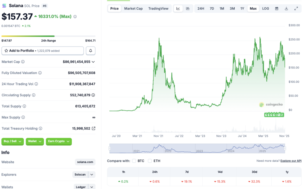 ⚠️CRIPTOVALUTE: "Hyperliquid e BNB Chain conquistano il mercato delle commissioni di transazione: il crollo di Solana"