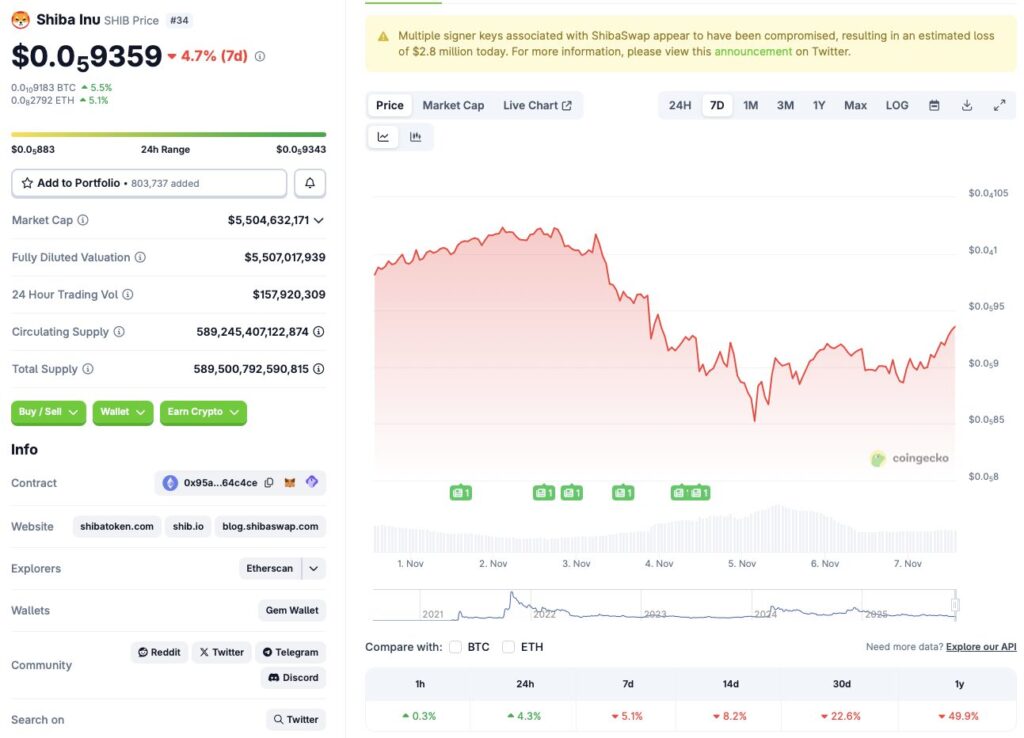 Shiba Inu price chart