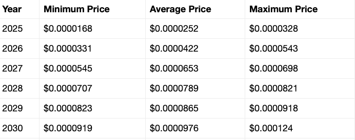 SHIB price prediction