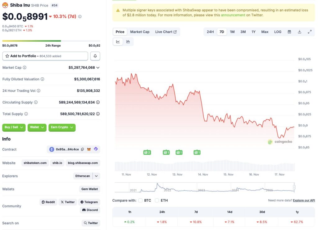Shiba Inu price chart