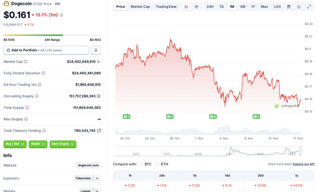 Dogecoin price consolidation
