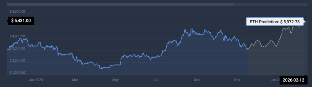 Ethereum price prediction