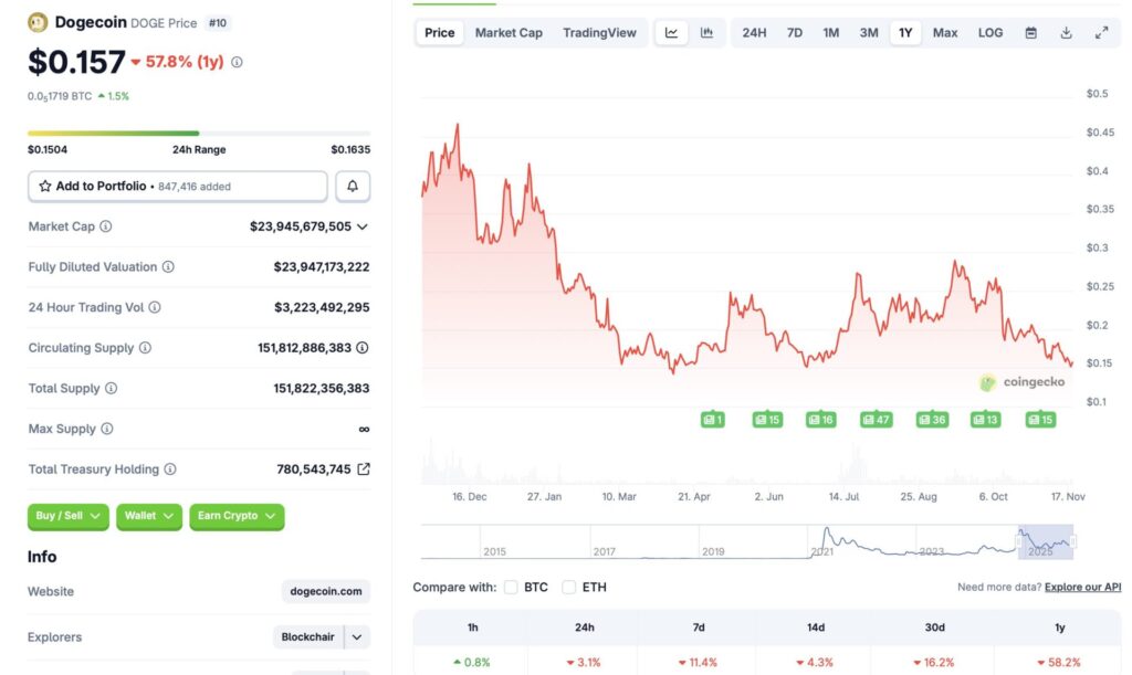 Dogecoin price chart