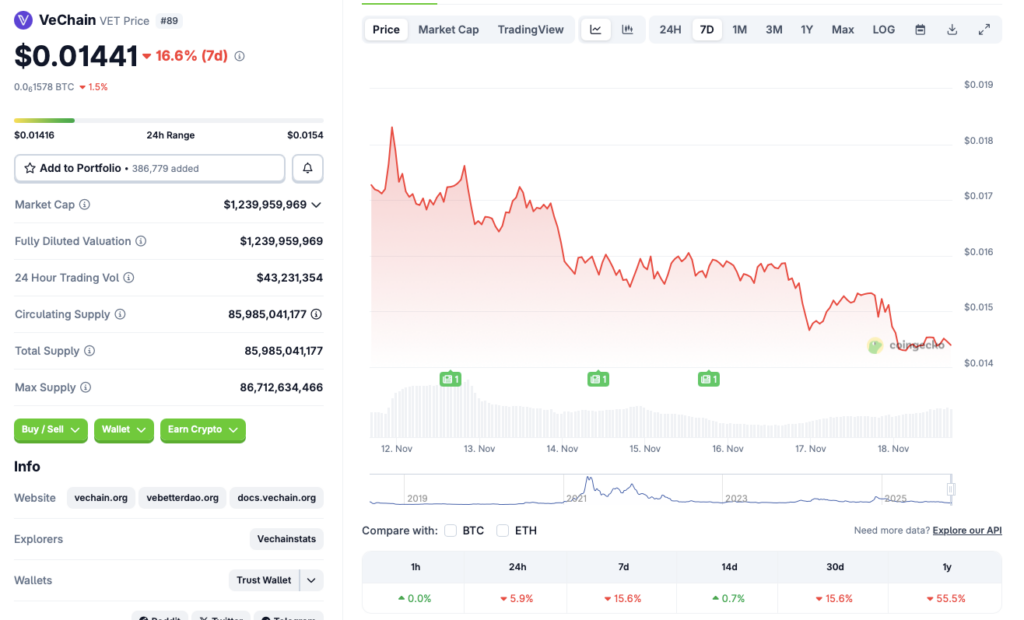 VeChain price chart