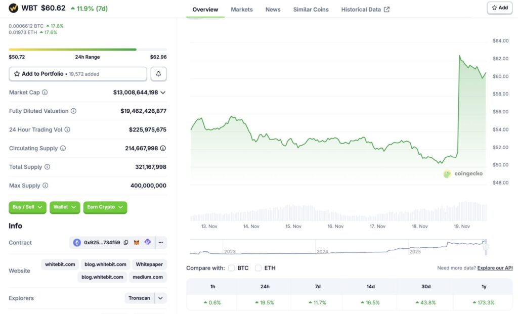 WhiteBIT Coin All-Time High
