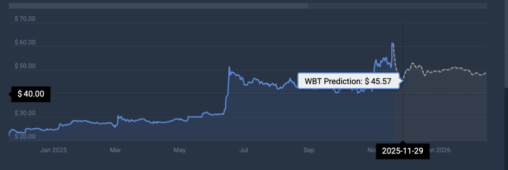 WBT price prediction