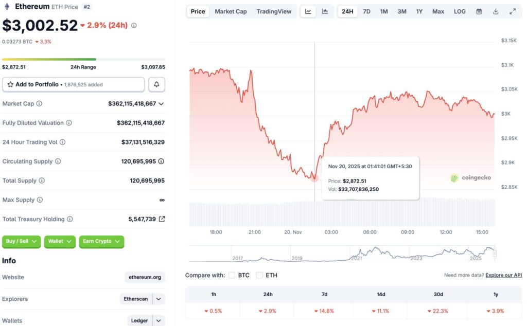 Ethereum price chart