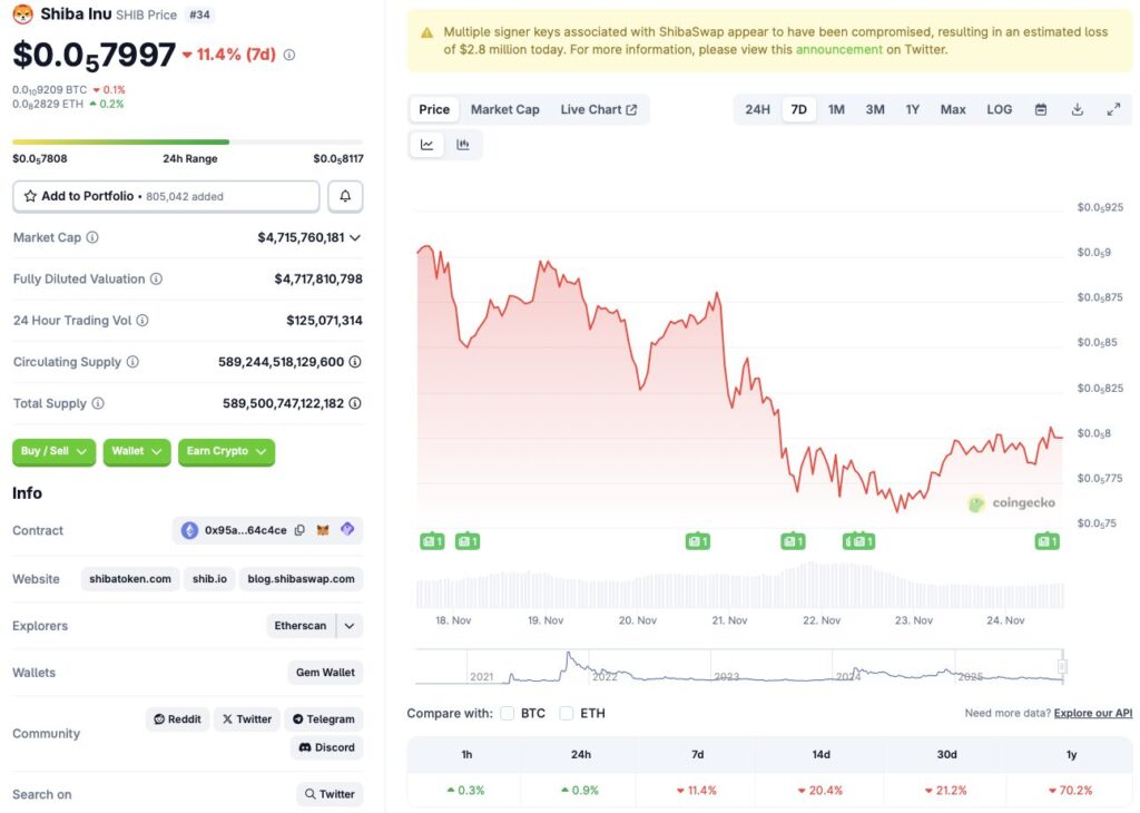 Shiba Inu price chart