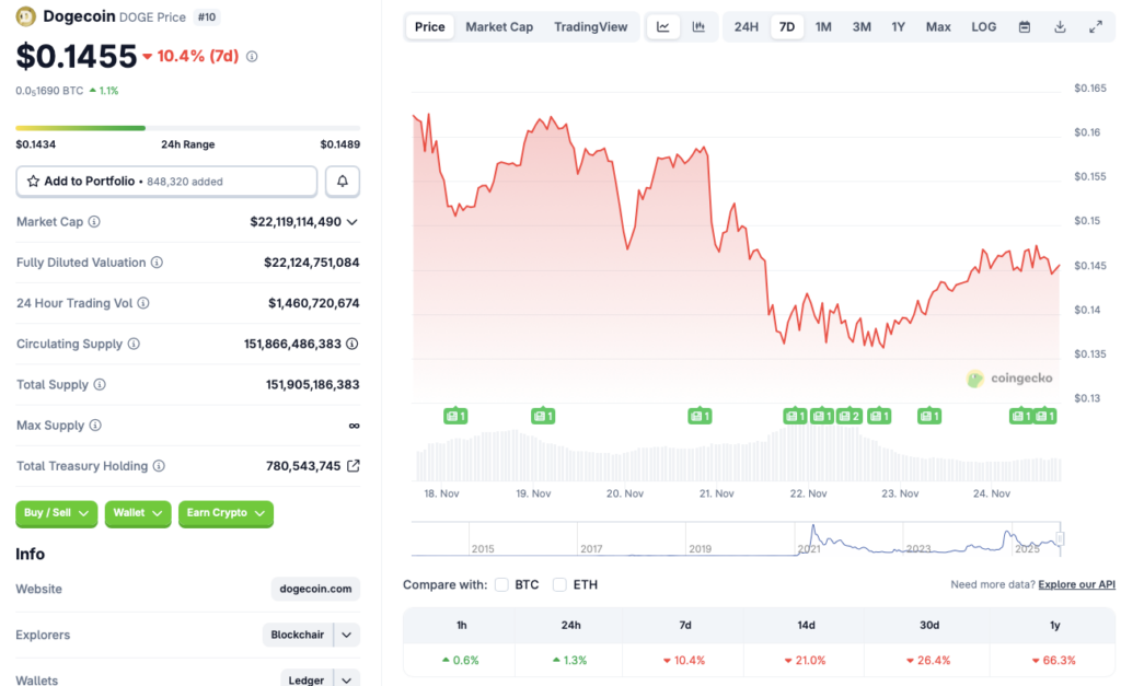 Dogecoin price chart