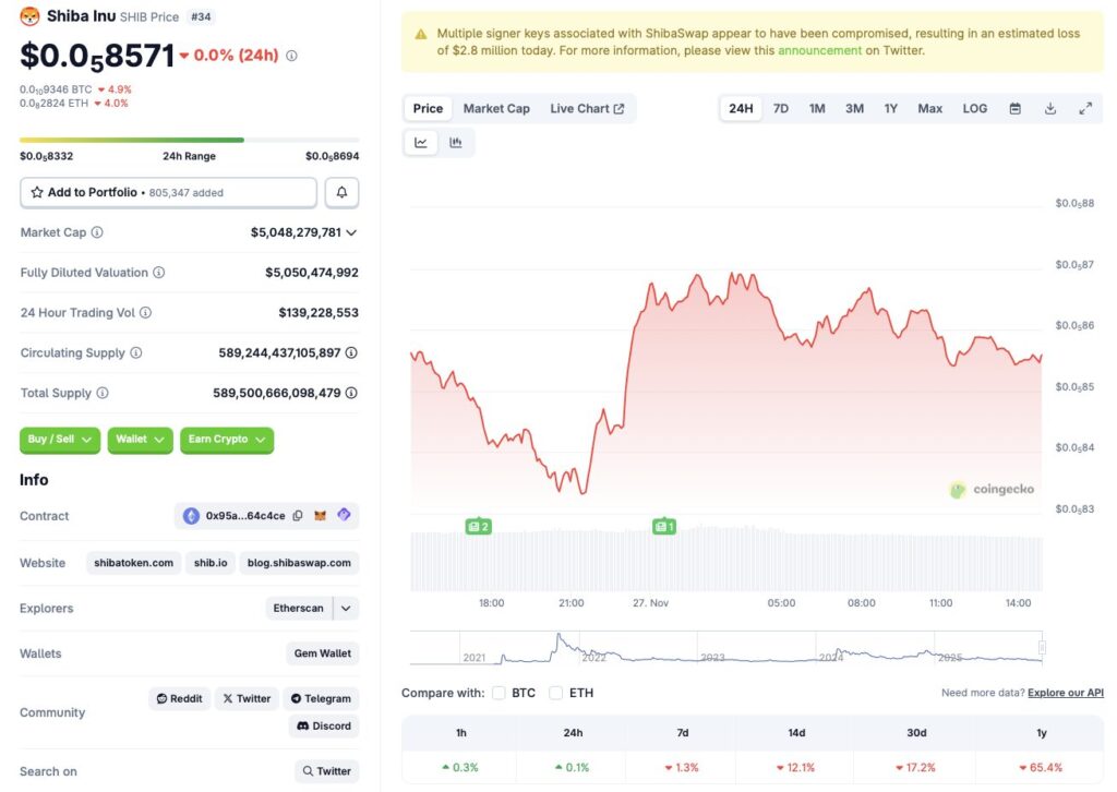 Shiba Inu price chart