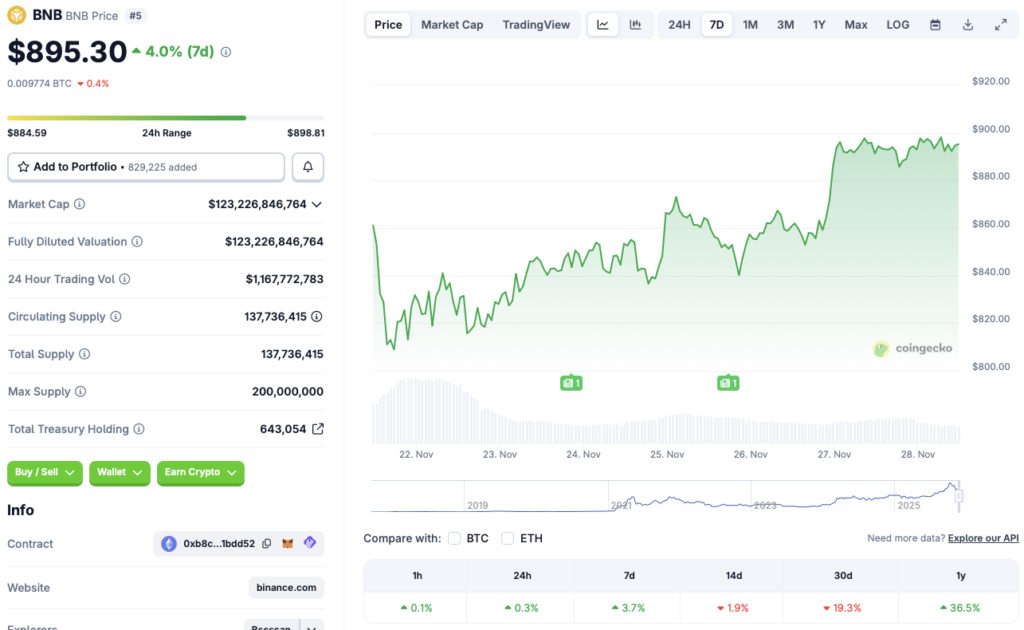 Binance coin price chart