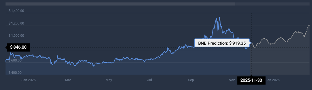BNB price prediction