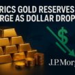 BRICS Gold Reserves Surge as Dollar Drops