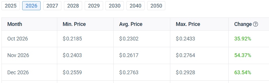 dogecoin 2026 december price prediction