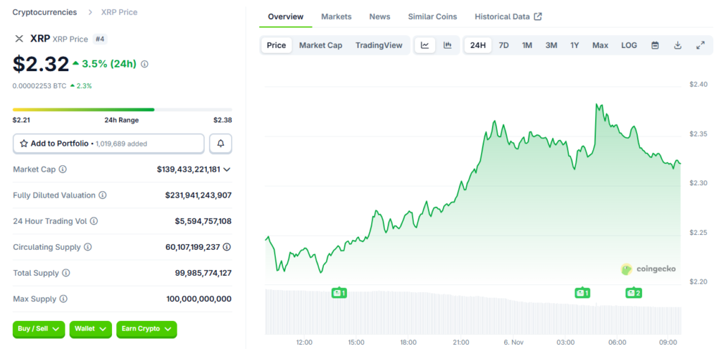XRP trades near $2.32