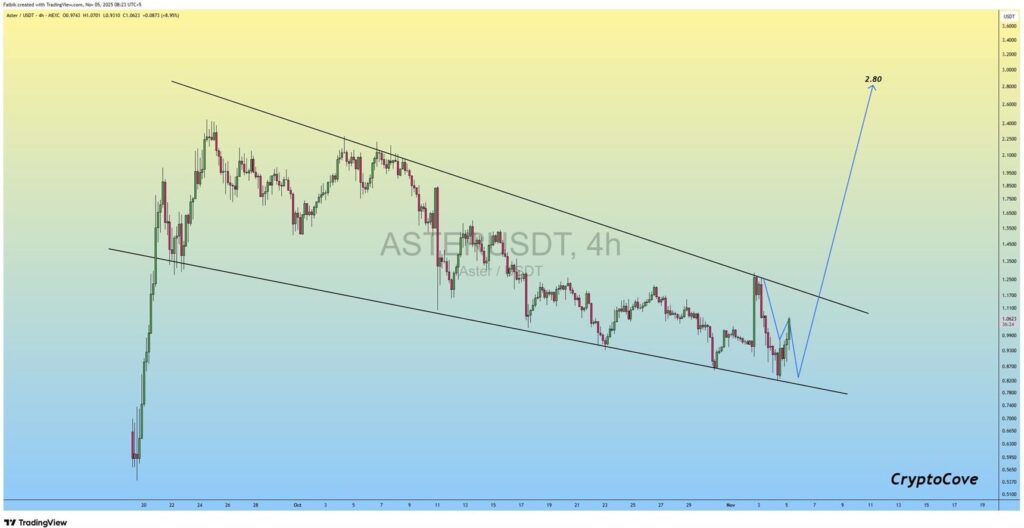 Technical chart showing Aster price movement with projected breakout trajectory