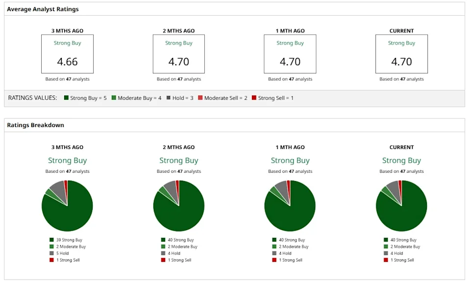 NVDA Strong Buy recommendations