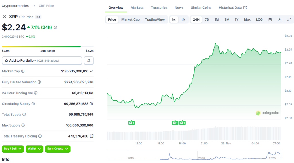 XRP is trading at about $2.24