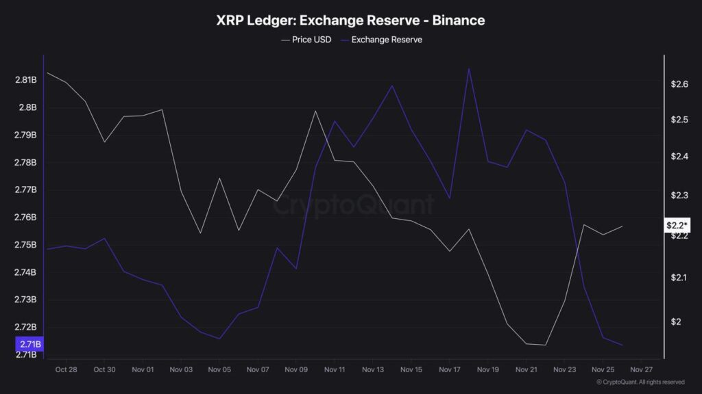 XRP reserves held on Binance were reduced