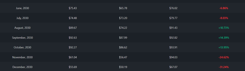 BBY 2030 PREDICTIONS
