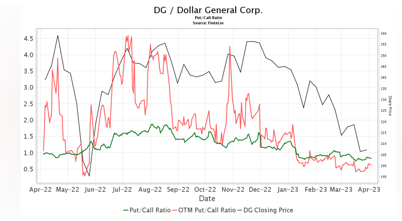 Dollar General Put/Call Ratio Chart Shows Bullish Sentiment At 0.90
