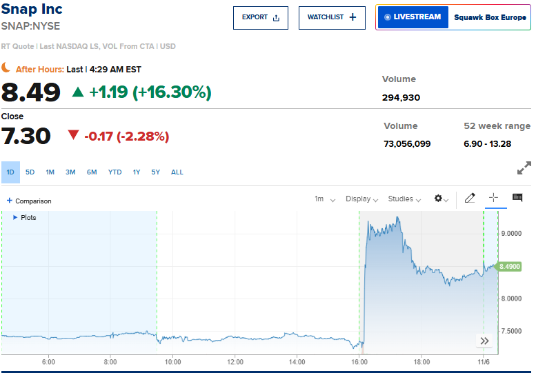 Snap Inc stock price chart showing +16.30% surge to $8.49