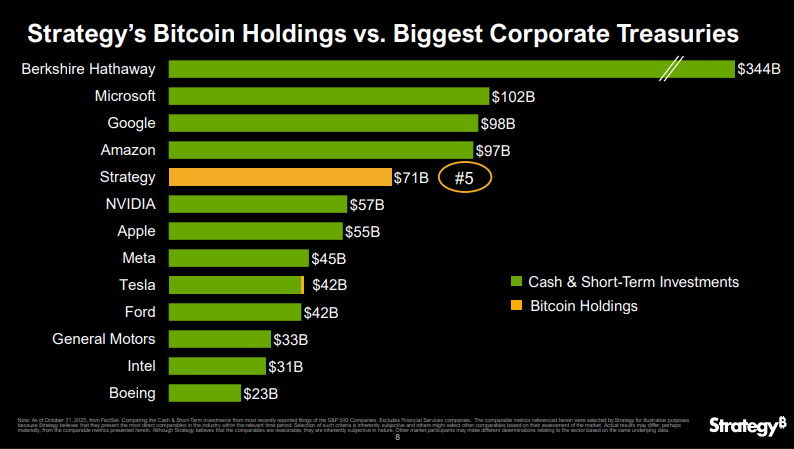 Strategy's Bitcoin holdings compared to major corporate treasuries