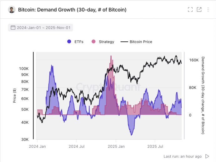 Bitcoin demand growth chart showing Strategy and ETF accumulation patterns