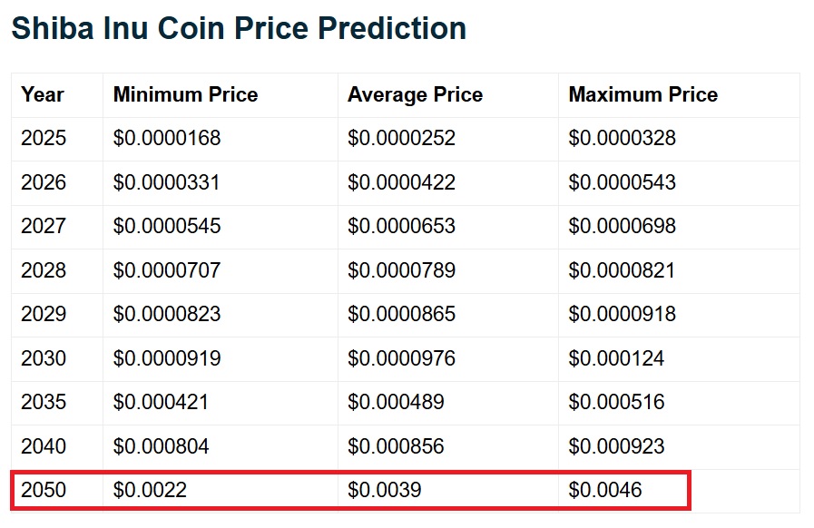 shiba inu 2050 SHIB price prediction