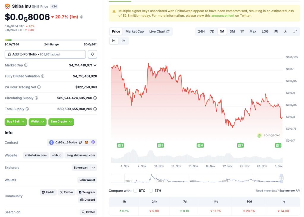 Shiba Inu price chart