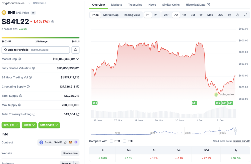 Binance BNB Coin price chart