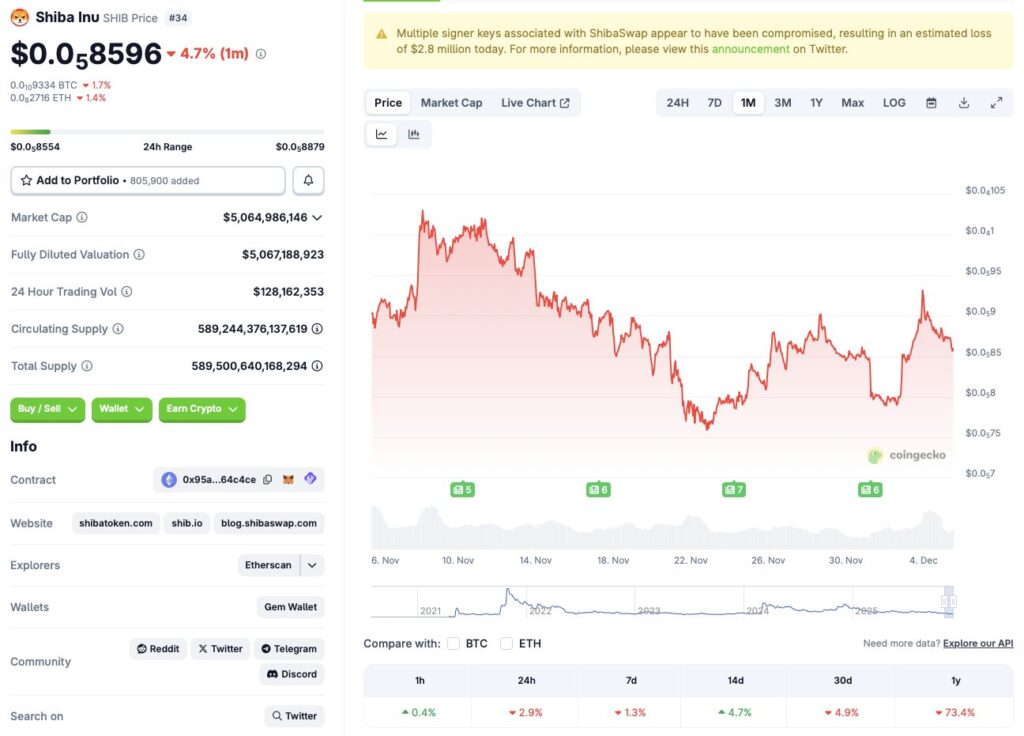 Shiba Inu price chart