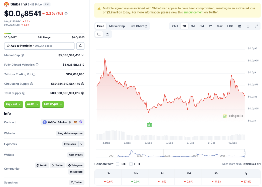 Shiba Inu price chart