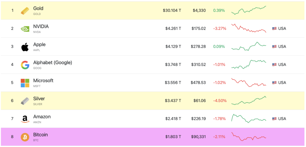 Silver overtakes bitcoin