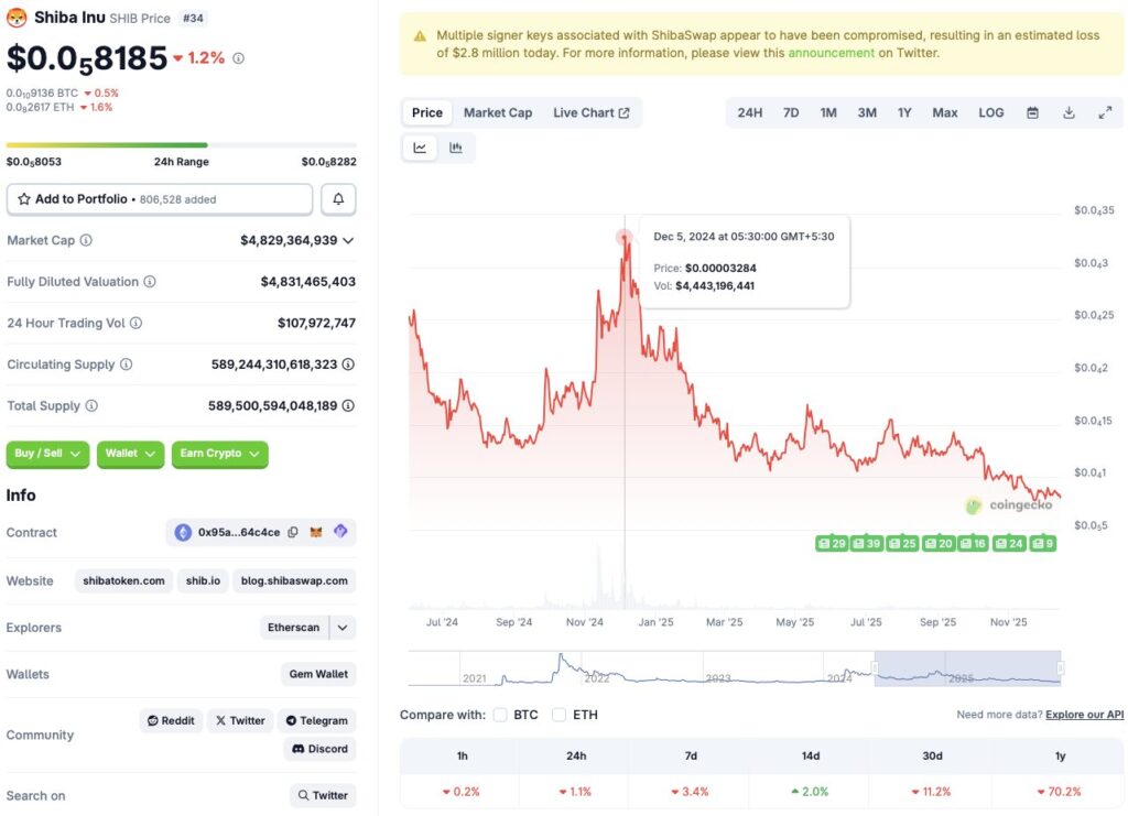 Shiba Inu price chart