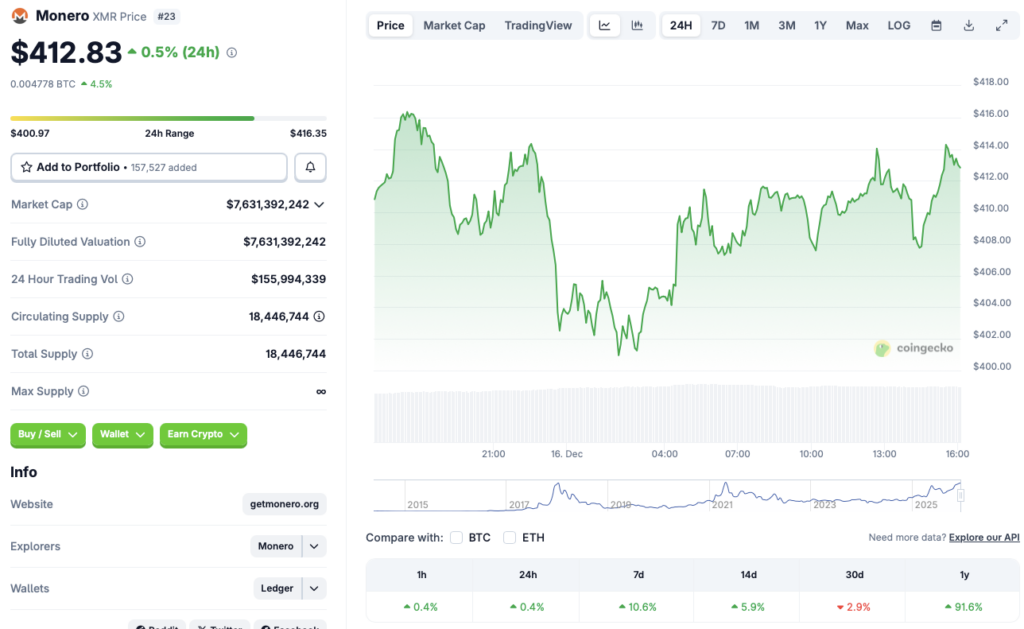 Monero Defies Market Trend, Maintains Rally: Here’s Why