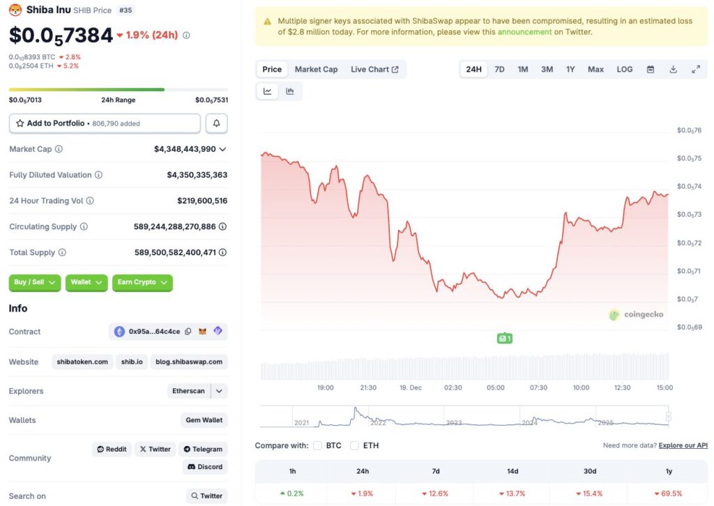 Shiba Inu price chart