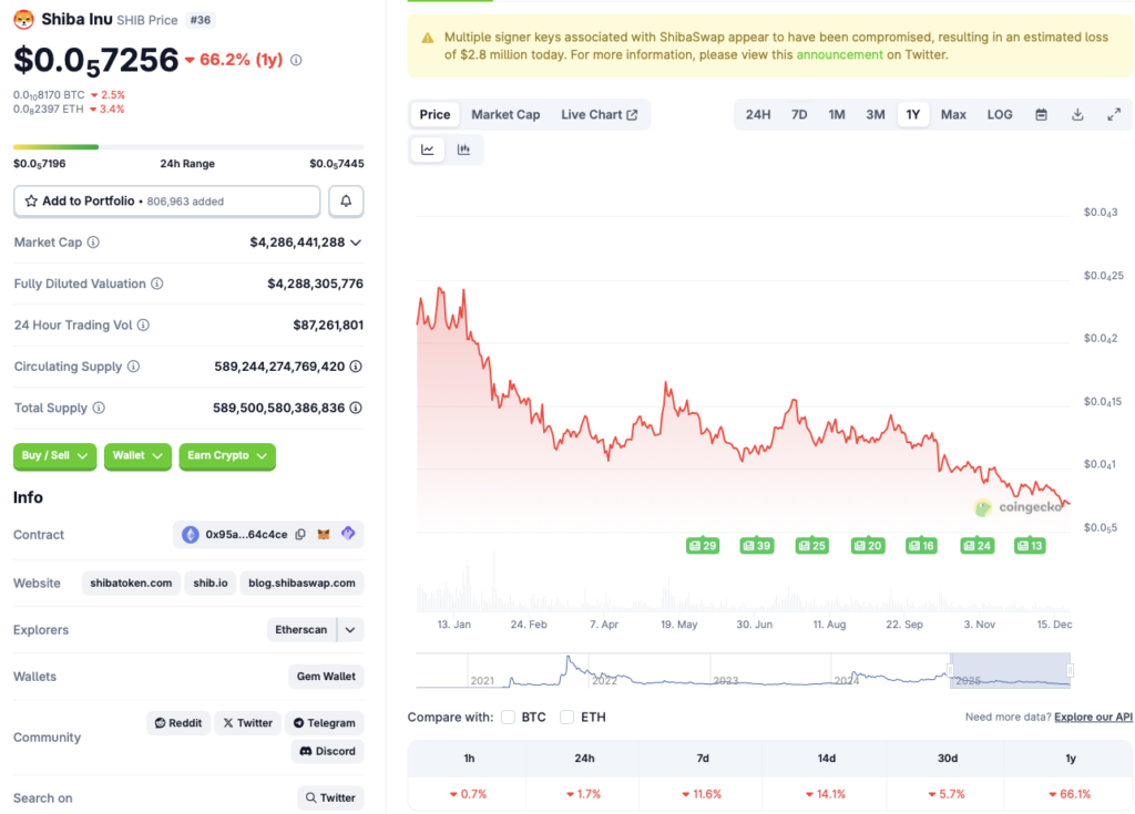 Shiba Inu price chart