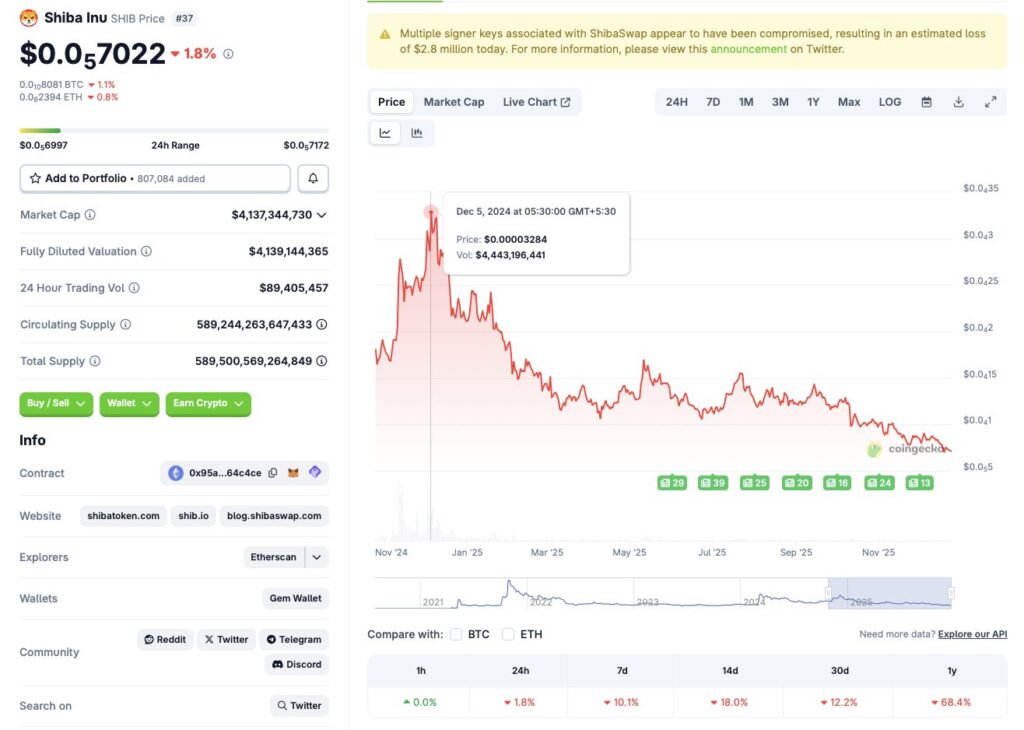Shiba Inu price chart